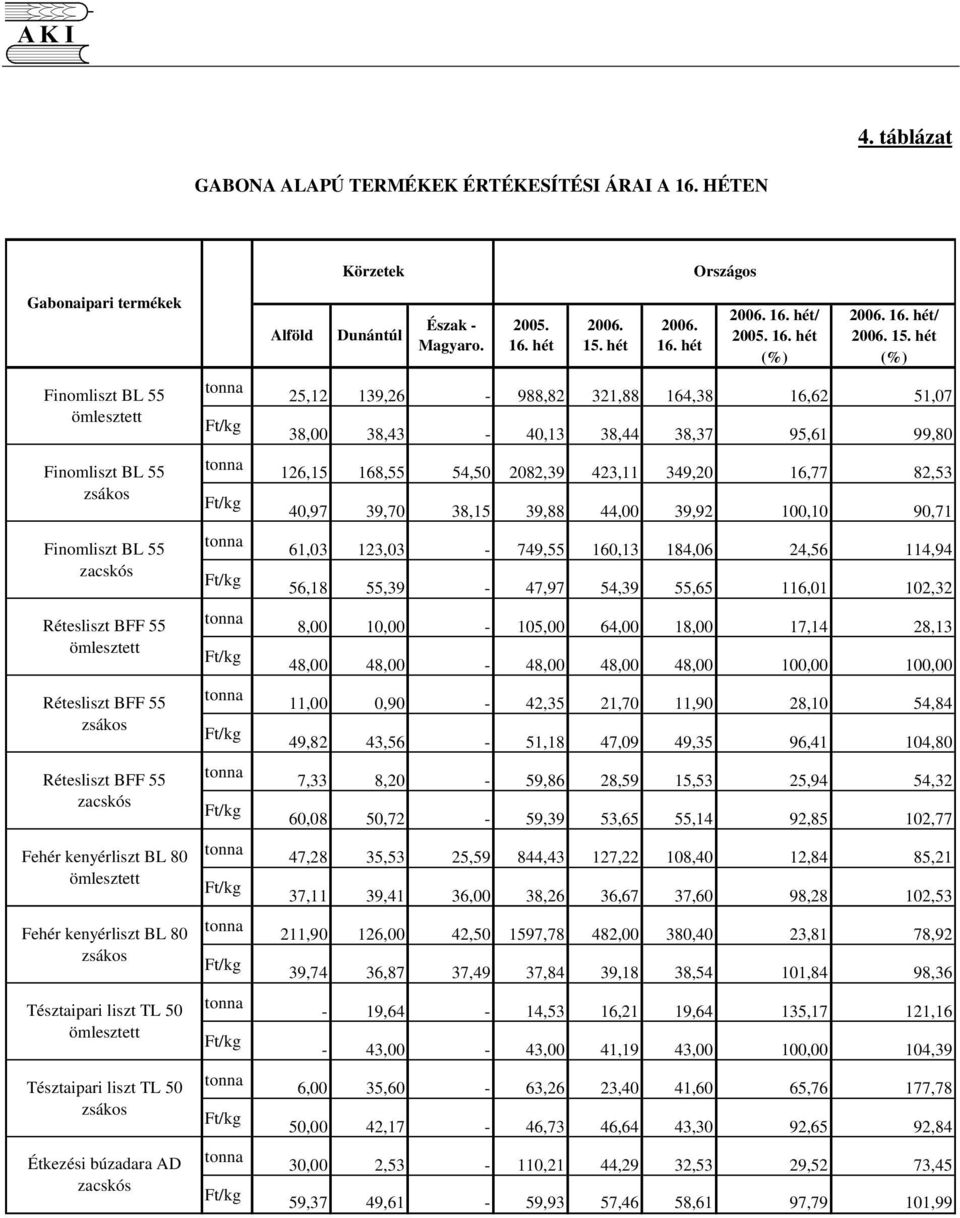 zacskós Fehér kenyérliszt BL 80 ömlesztett Fehér kenyérliszt BL 80 zsákos Tésztaipari liszt TL 50 ömlesztett Tésztaipari liszt TL 50 zsákos Étkezési búzadara AD zacskós Alföld Dunántúl Észak -