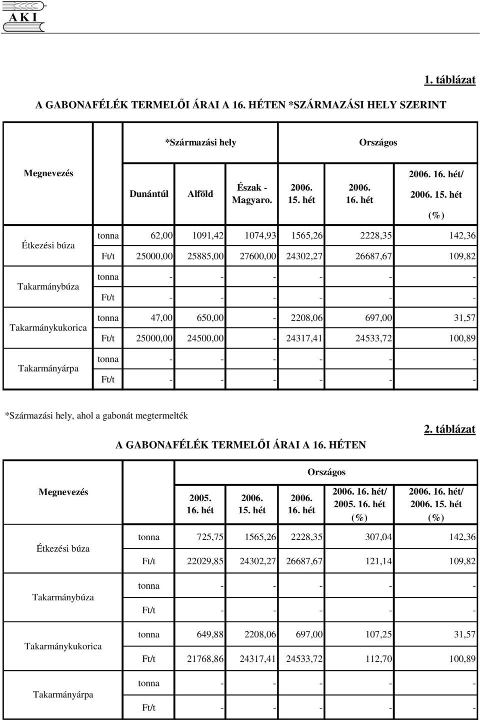 hét (%) Étkezési búza Takarmánybúza Takarmánykukorica Takarmányárpa 62,00 1091,42 1074,93 1565,26 2228,35 142,36 25000,00 25885,00 27600,00 24302,27 26687,67 109,82 - - - - - - - - - - - - 47,00