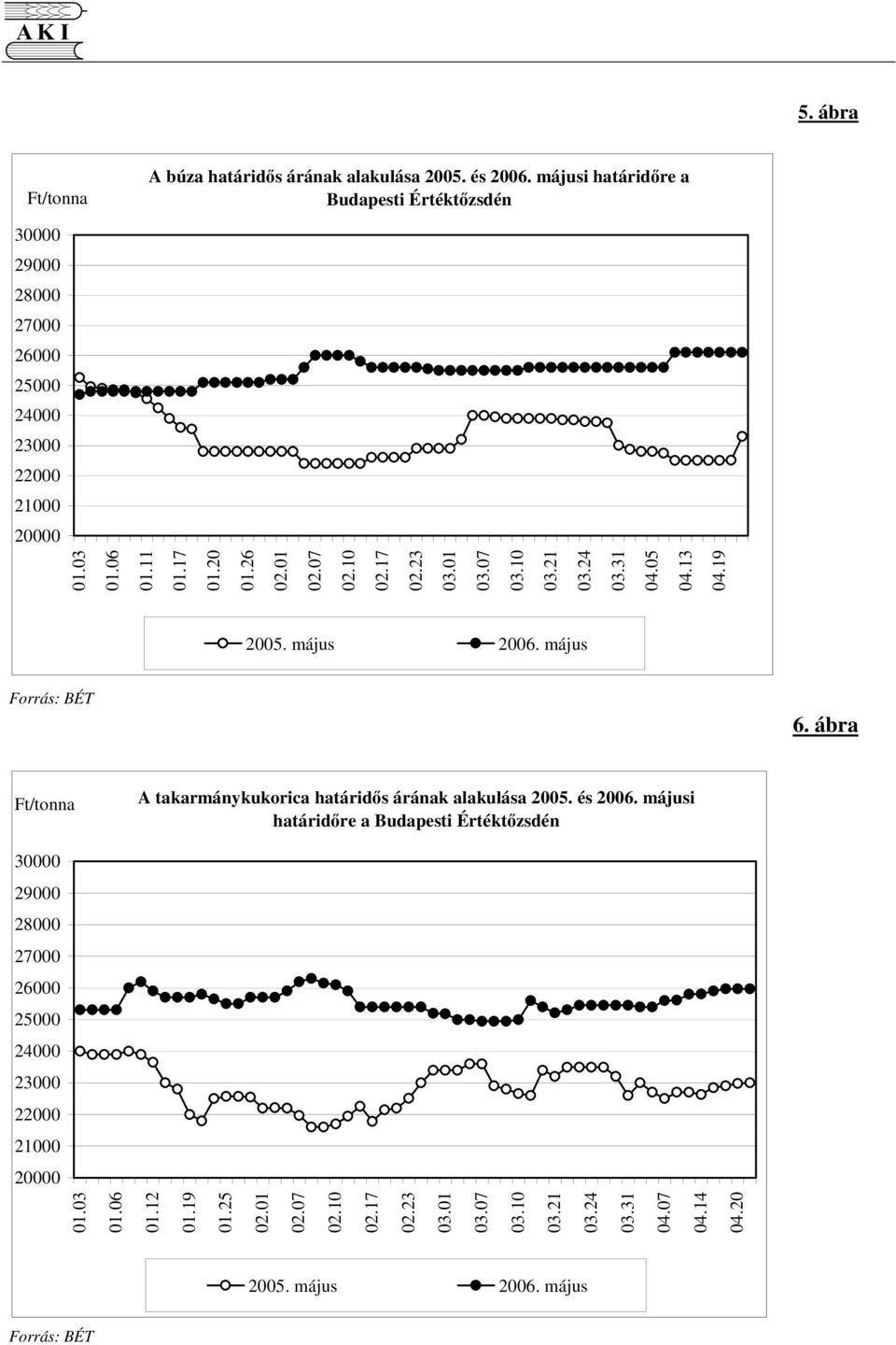 10 02.17 02.23 03.01 03.07 03.10 03.21 03.24 03.31 04.05 04.13 04.19 2005. május 2006. május Forrás: BÉT 6.