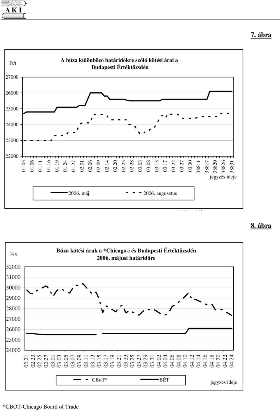 ábra 32000 31000 30000 29000 28000 27000 26000 25000 24000 Búza kötési árak a *Chicago-i és Budapesti Értéktzsdén 2006. májusi határidre 02.21 02.23 02.25 02.27 03.01 03.03 03.