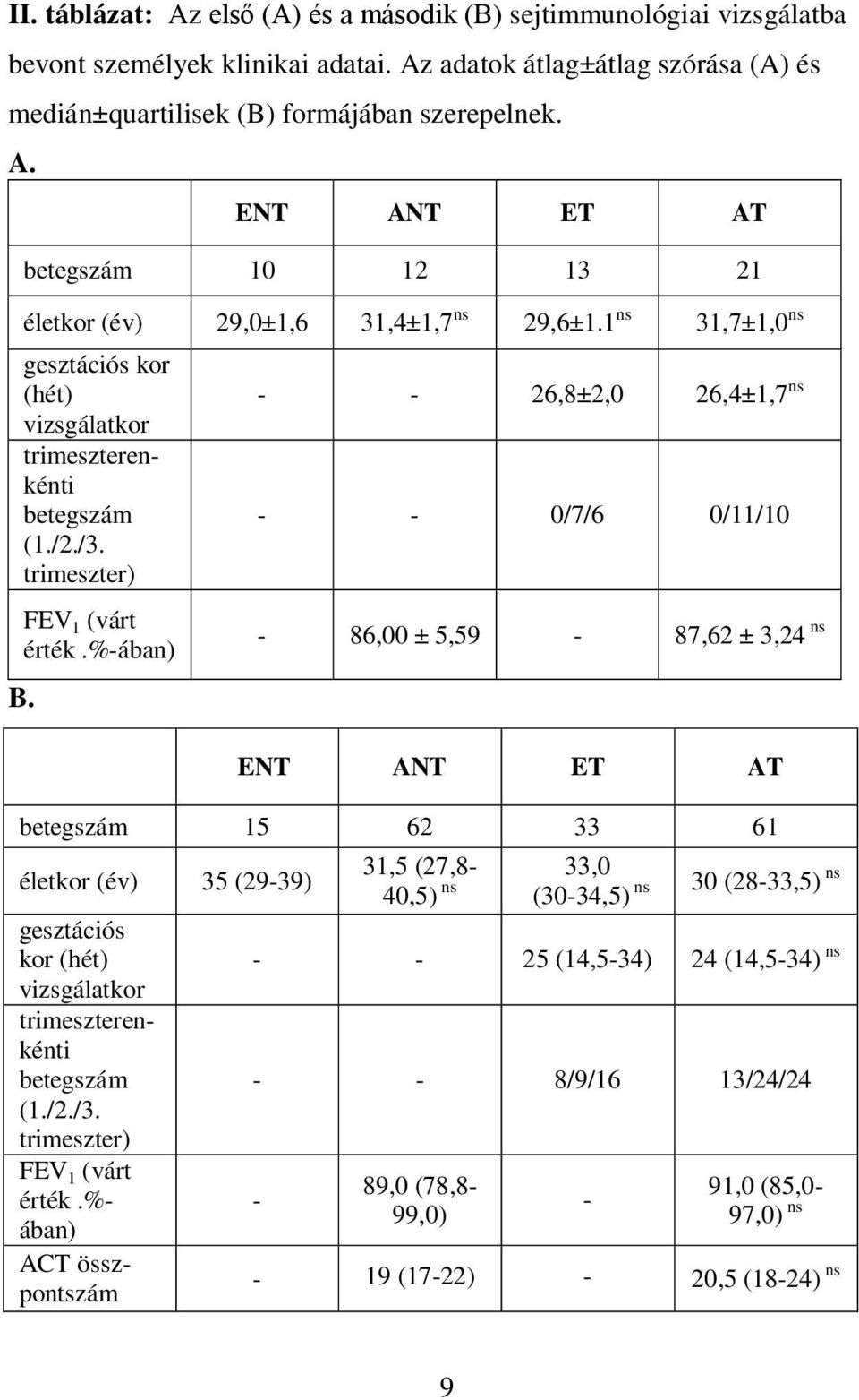 - - 26,8±2,0 26,4±1,7 ns - - 0/7/6 0/11/10-86,00 ± 5,59-87,62 ± 3,24 ns ENT ANT ET AT betegszám 15 62 33 61 életkor (év) 35 (29-39) 31,5 (27,8-33,0 40,5) ns (30-34,5) ns 30 (28-33,5) ns gesztációs