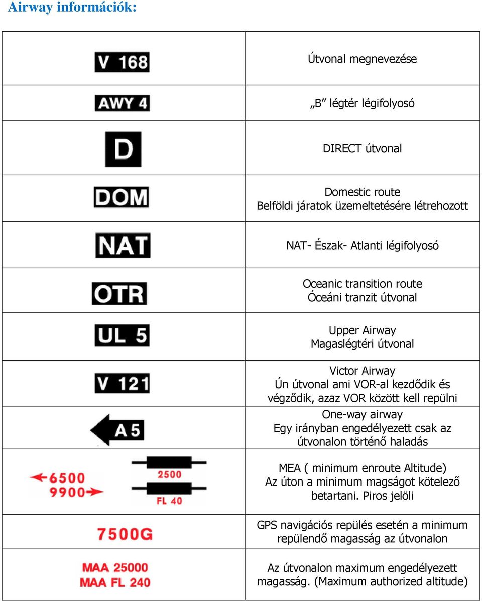 között kell repülni One-way airway Egy irányban engedélyezett csak az útvonalon történő haladás MEA ( minimum enroute Altitude) Az úton a minimum magságot