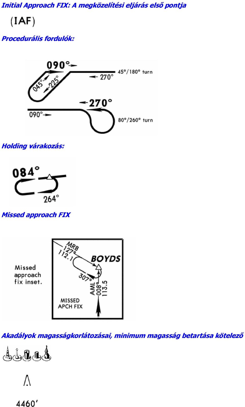 várakozás: Missed approach FIX Akadályok