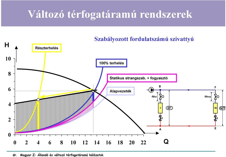 szivattyú 100% terhelés Statikus strangszab.