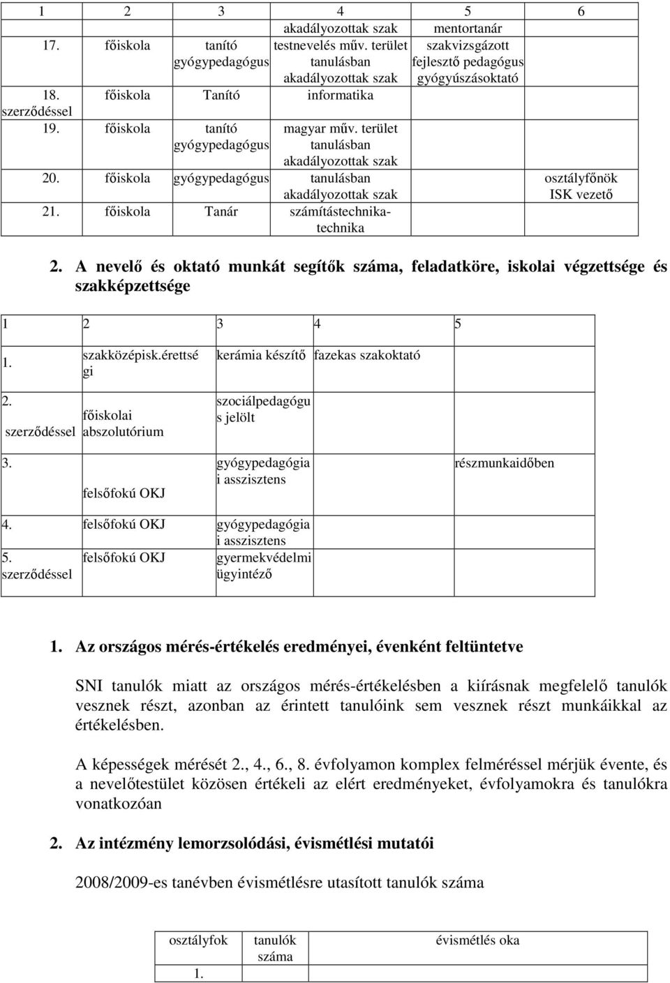 érettsé gi kerámia készítő fazekas szakoktató főiskolai abszolutórium szociálpedagógu s jelölt felsőfokú OKJ gyógypedagógia i asszisztens részmunkaidőben felsőfokú OKJ gyógypedagógia i asszisztens