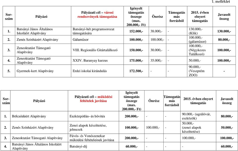 000,- (Négykezes Találkozó) 130.000,- 80.000,- 100.000,- 5. Gyermek-kert Erdei iskolai kirándulás 172.500,- - - XXIV. Baranyay kurzus 175.000,- 35.000,- - 50.000,- 100.000,- 90.