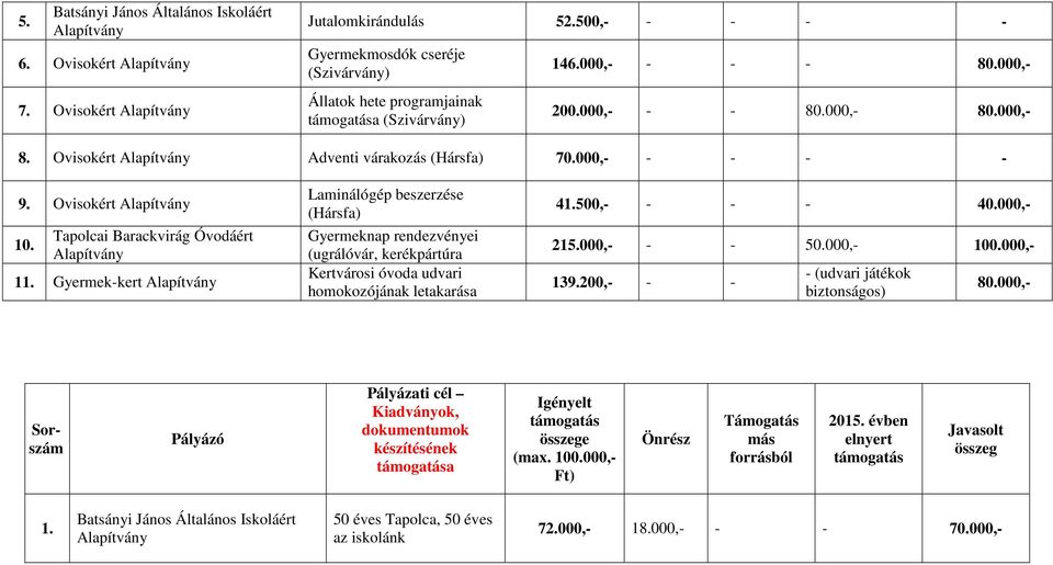 Gyermek-kert Laminálógép beszerzése (Hársfa) Gyermeknap rendezvényei (ugrálóvár, kerékpártúra Kertvárosi óvoda udvari homokozójának letakarása 41.500,- - - - 40.000,- 139.