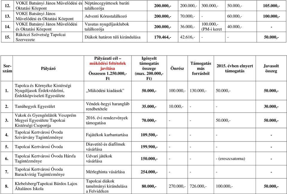 Néptáncegyüttesek baráti találkozója 200.000,- 200.000,- 300.000,- 50.000,- 105.000,- Adventi Kórustalálkozó 200.000,- 70.000,- - 60.000,- 100.000,- Vasutas nyugdíjasklubok találkozója 200.000,- 36.