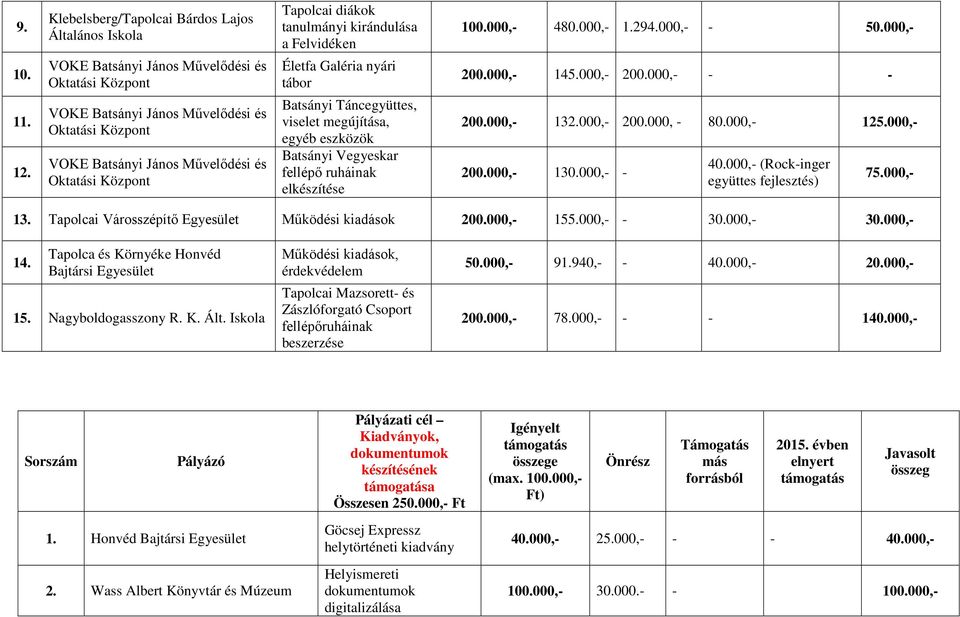 Központ Tapolcai diákok tanulmányi kirándulása a Felvidéken Életfa Galéria nyári tábor Batsányi Táncegyüttes, viselet megújítása, egyéb eszközök Batsányi Vegyeskar fellépő ruháinak elkészítése 100.