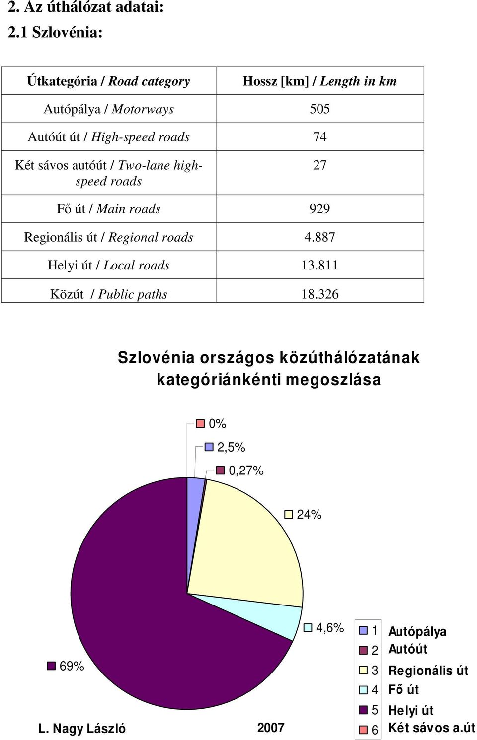 Két sávos autóút / Two-lane highspeed roads 27 Fı út / Main roads 929 Regionális út / Regional roads 4.