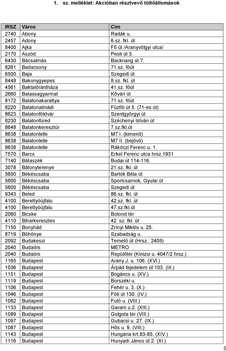 (71-es út) 8623 Balatonföldvár Szentgyörgyi út 8230 Balatonfüred Széchenyi István út 8648 Balatonkeresztúr 7.sz.fkl.út 8638 Balatonlelle M7 I. (kimenő) 8638 Balatonlelle M7 II.