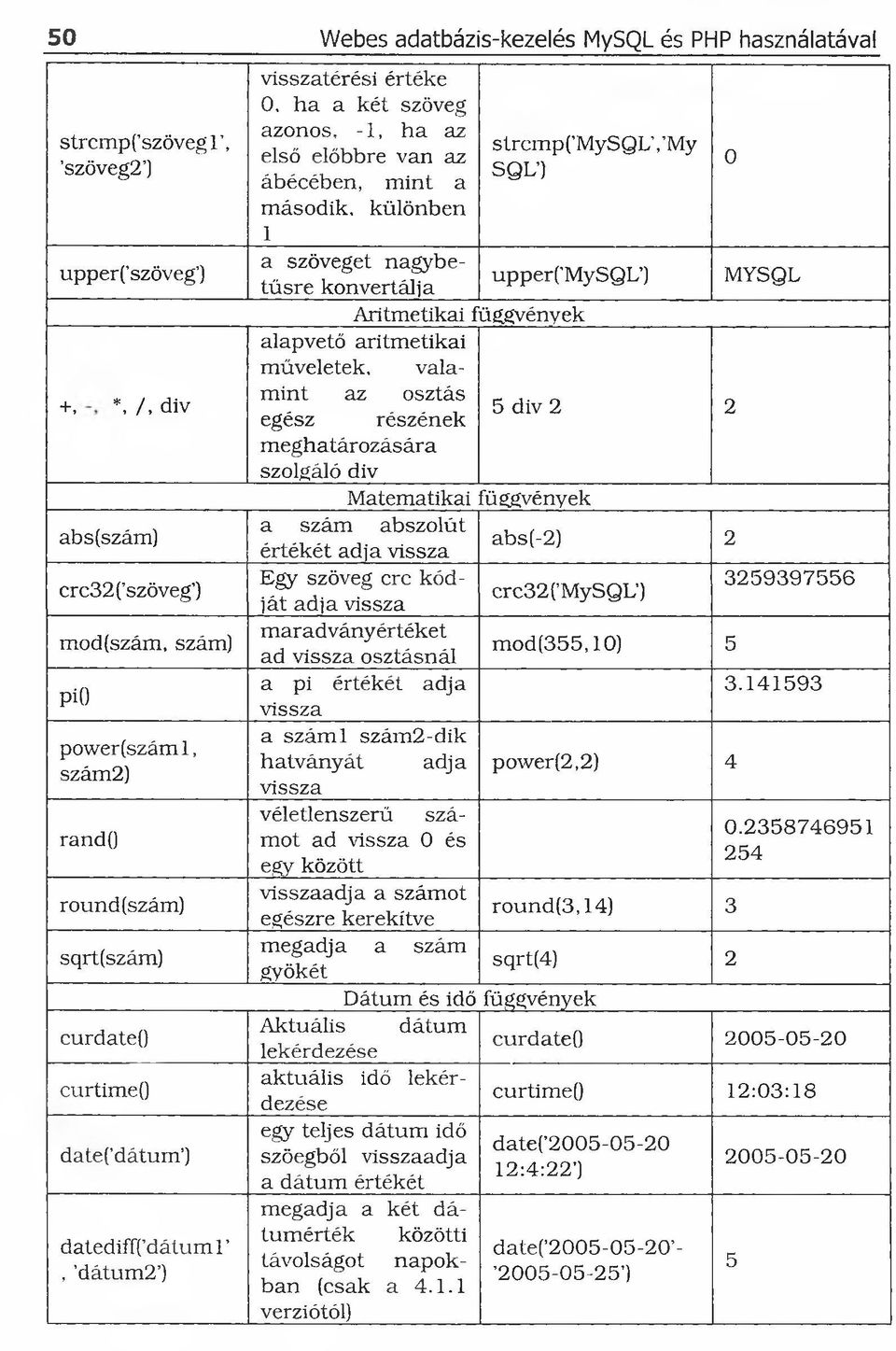 nagybetűsre konvertál) a strcmp( MySQL, My SQL ) upper( MySQL ) 0 MYSQL Aritmetikai függvények alapvető aritmetikai műveletek, valamint az osztás egész részének 5 div 2 2 meghatározására szolgáló div