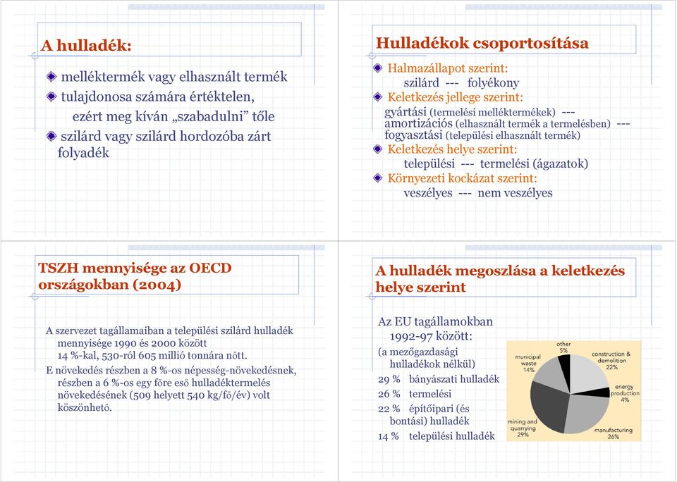 kockáza szeri: veszélyes --- em veszélyes TSZH meyisége az OECD országokba (2004) A hulladék megoszlása a kelekezés helye szeri A szerveze agállamaiba a elepülési szilárd hulladék meyisége 1990 és