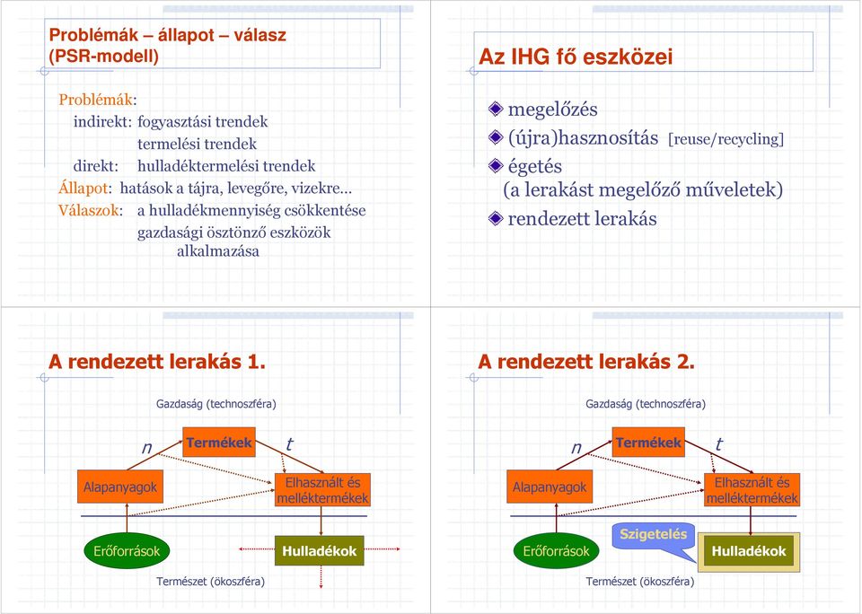 (újra)haszosíás [reuse/recyclig] égeés (a lerakás megelőző műveleek) redeze lerakás A redeze lerakás 1. A redeze lerakás 2.