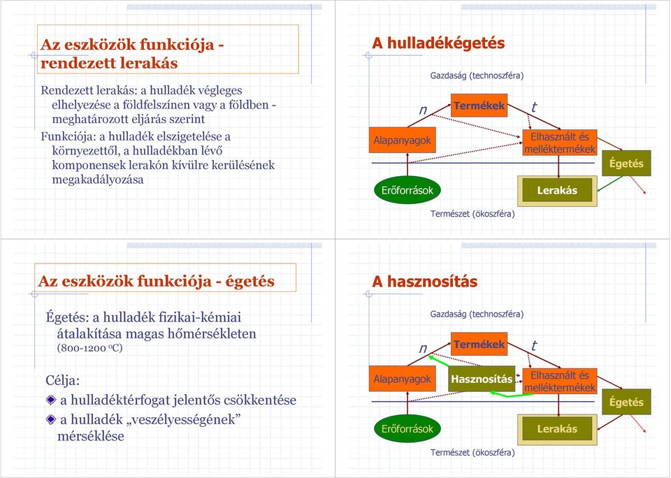 Elhaszál és Lerakás Égeés Természe (ökoszféra) Az eszközök fukciója - égeés A haszosíás Égeés: a hulladék fizikai-kémiai áalakíása magas hőmérséklee (800-1200