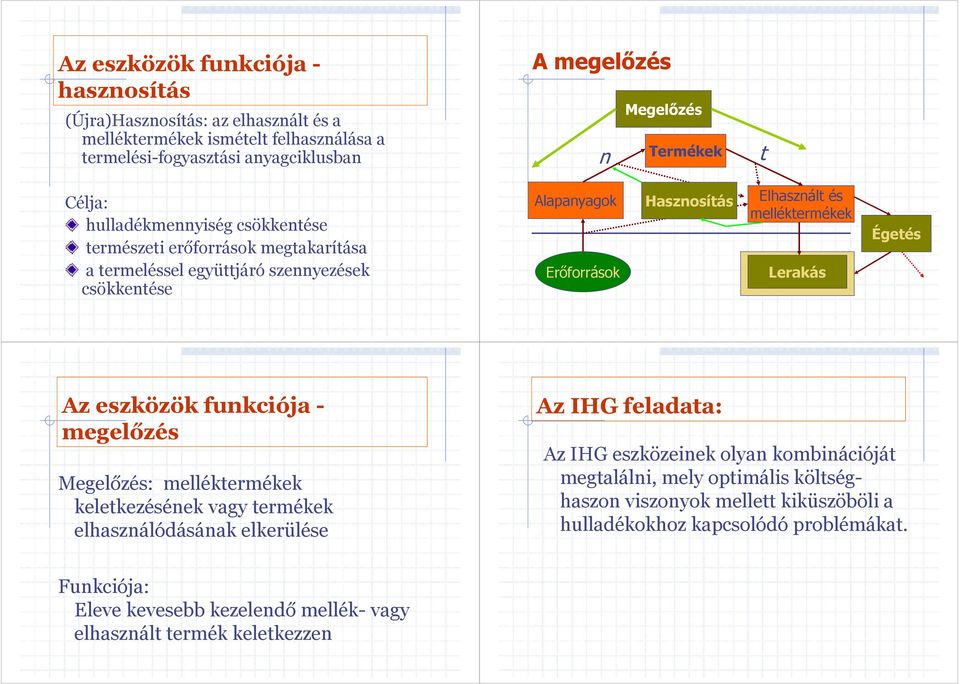 eszközök fukciója - megelőzés Megelőzés: kelekezéséek vagy ermékek elhaszálódásáak elkerülése Az IHG feladaa: Az IHG eszközeiek olya kombiációjá megaláli,