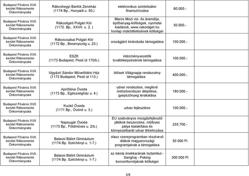 ) országjáró kirándulás 100.000.- ESZK (1173 Budapest, Pesti út 170/b.) intézményvezetők továbbképzésének 100.000.- Vigyázó Sándor Művelődési Ház (1173 Budapest, Pesti út 113.