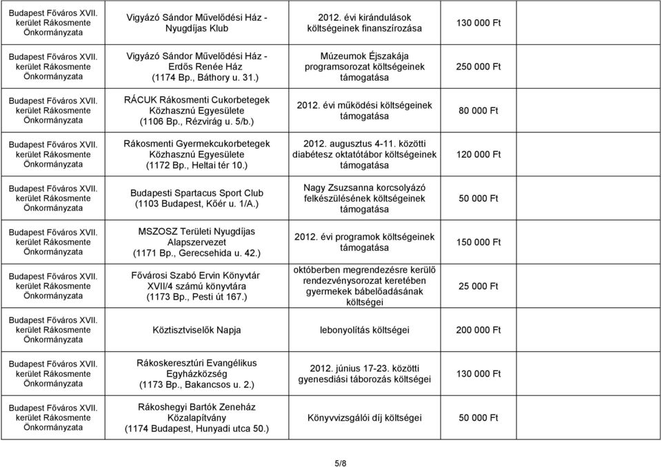 évi működési költségeinek 80 000 Ft Rákosmenti Gyermekcukorbetegek Közhasznú Egyesülete (1172 Bp., Heltai tér 10.) 2012. augusztus 4-11.