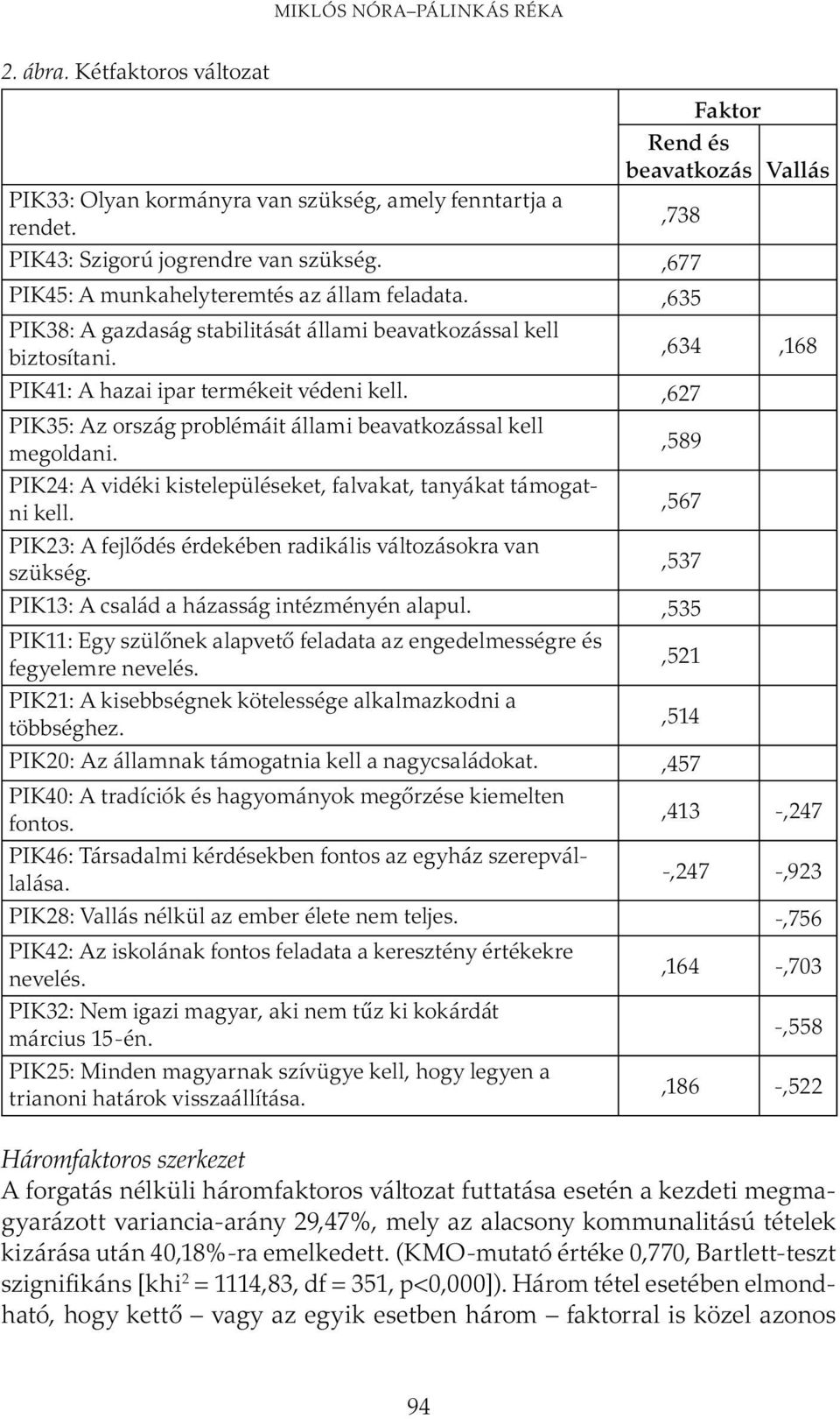 ,627 PIK35: Az ország problémáit állami beavatkozással kell megoldani.,589 PIK24: A vidéki kistelepüléseket, falvakat, tanyákat támogatni kell.