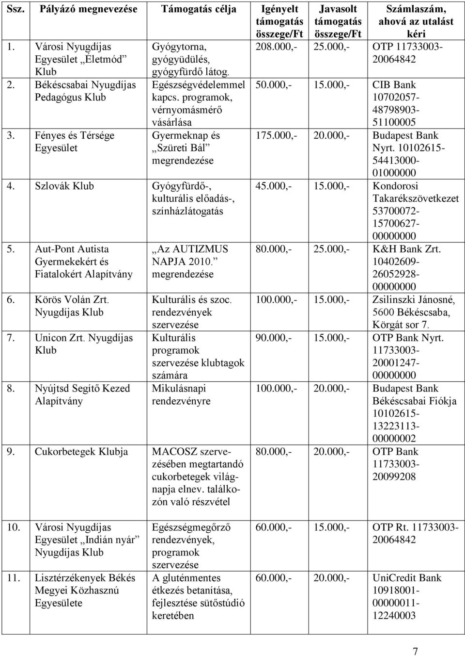 Szlovák Klub Gyógyfürdő-, kulturális előadás-, színházlátogatás 5. Aut-Pont Autista Gyermekekért és Fiatalokért Alapítvány 6. Körös Volán Zrt. Nyugdíjas Klub 7. Unicon Zrt. Nyugdíjas Klub 8.