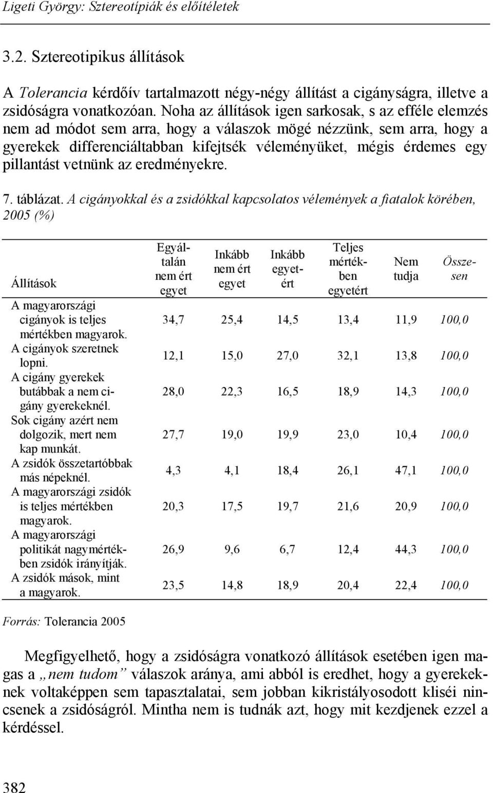 pillantást vetnünk az eredményekre. 7. táblázat. A cigányokkal és a zsidókkal kapcsolatos vélemények a fiatalok körében, 2005 (%) Állítások A magyarországi cigányok is teljes mértékben magyarok.