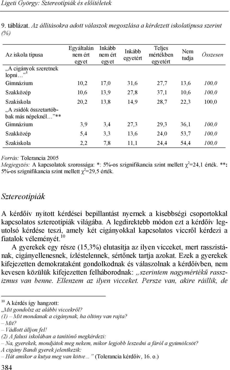 cigányok szeretnek lopni * Gimnázium 10,2 17,0 31,6 27,7 13,6 100,0 Szakközép 10,6 13,9 27,8 37,1 10,6 100,0 Szakiskola 20,2 13,8 14,9 28,7 22,3 100,0 A zsidók összetartóbbak más népeknél **