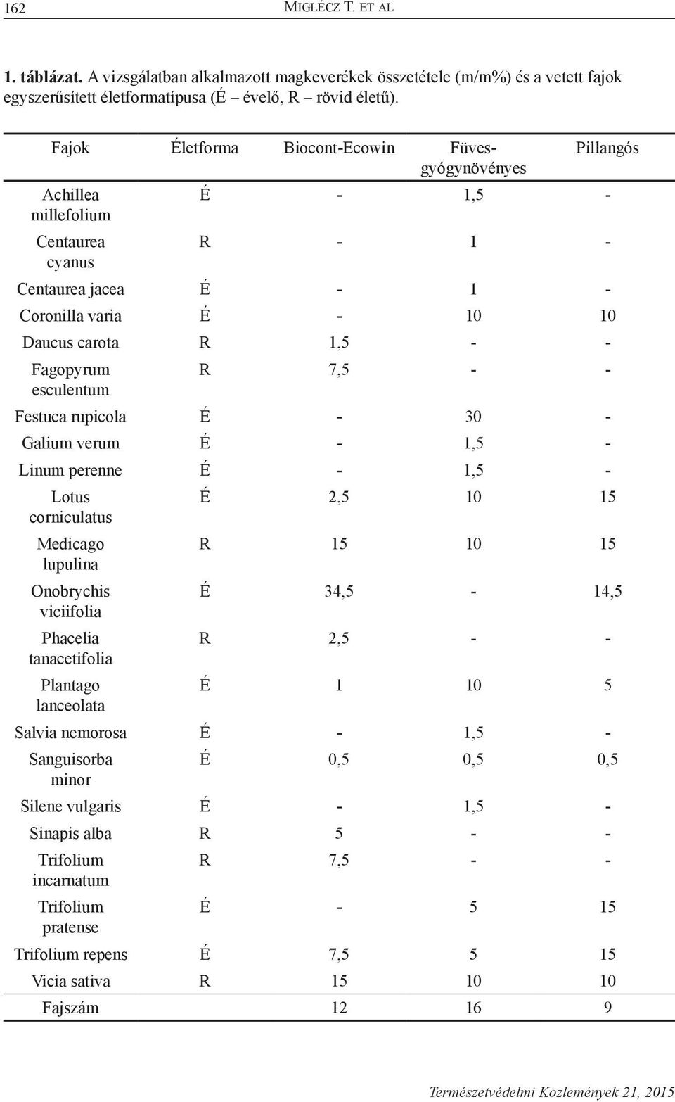 esculentum R 7,5 - - Festuca rupicola É - 30 - Galium verum É - 1,5 - Linum perenne É - 1,5 - Lotus corniculatus Medicago lupulina Onobrychis viciifolia Phacelia tanacetifolia Plantago lanceolata É