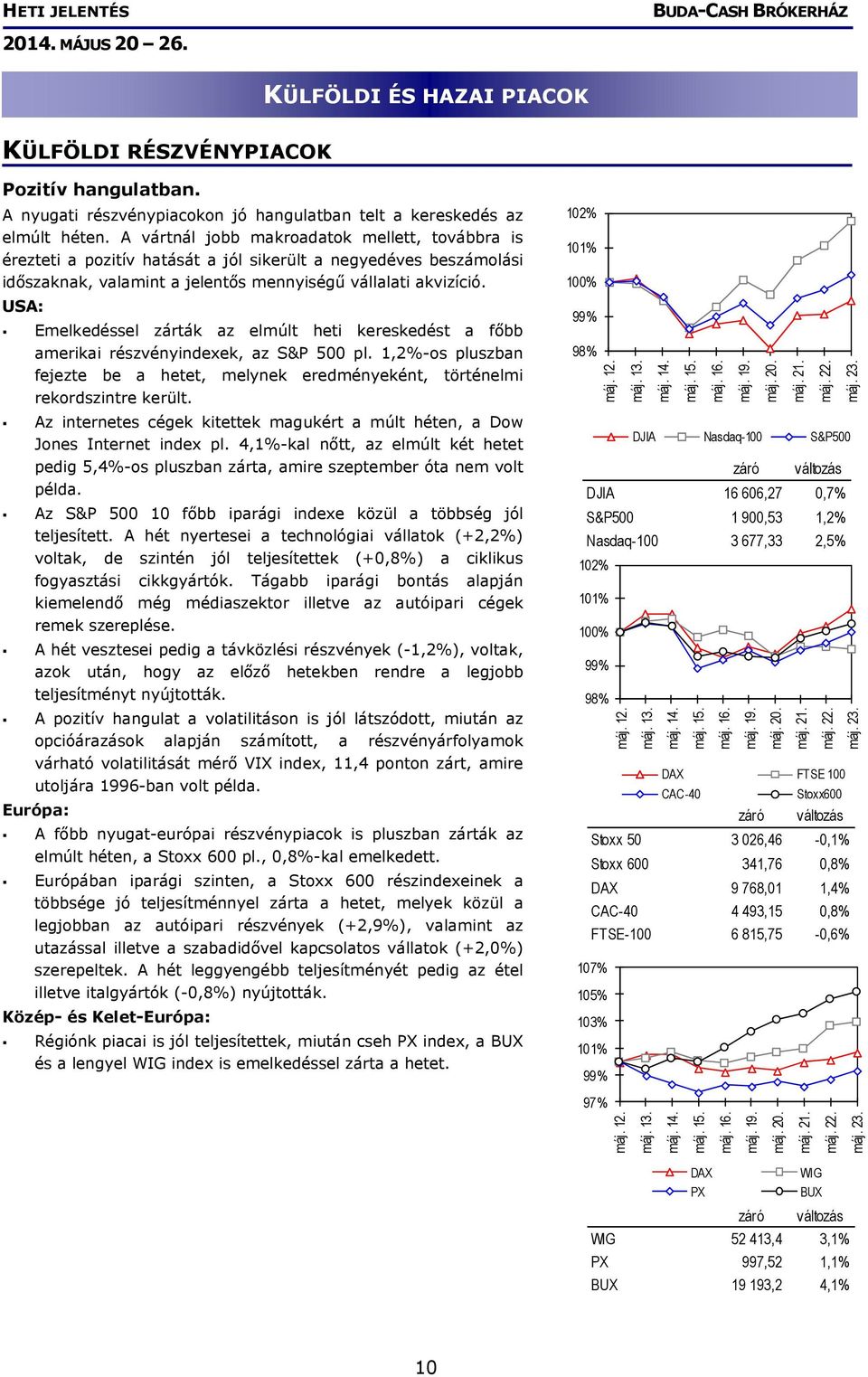 USA: Emelkedéssel zárták az elmúlt heti kereskedést a főbb amerikai részvényindexek, az S&P 500 pl. 1,2%-os pluszban fejezte be a hetet, melynek eredményeként, történelmi rekordszintre került.