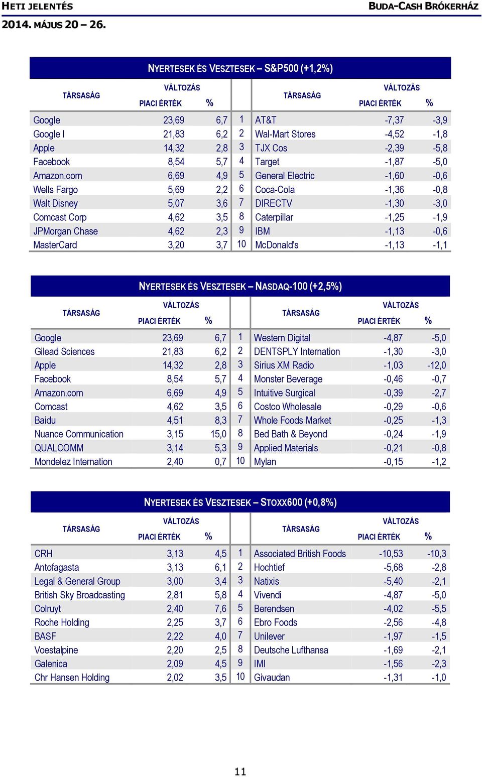 com 6,69 4,9 5 General Electric -1,60-0,6 Wells Fargo 5,69 2,2 6 Coca-Cola -1,36-0,8 Walt Disney 5,07 3,6 7 DIRECTV -1,30-3,0 Comcast Corp 4,62 3,5 8 Caterpillar -1,25-1,9 JPMorgan Chase 4,62 2,3 9