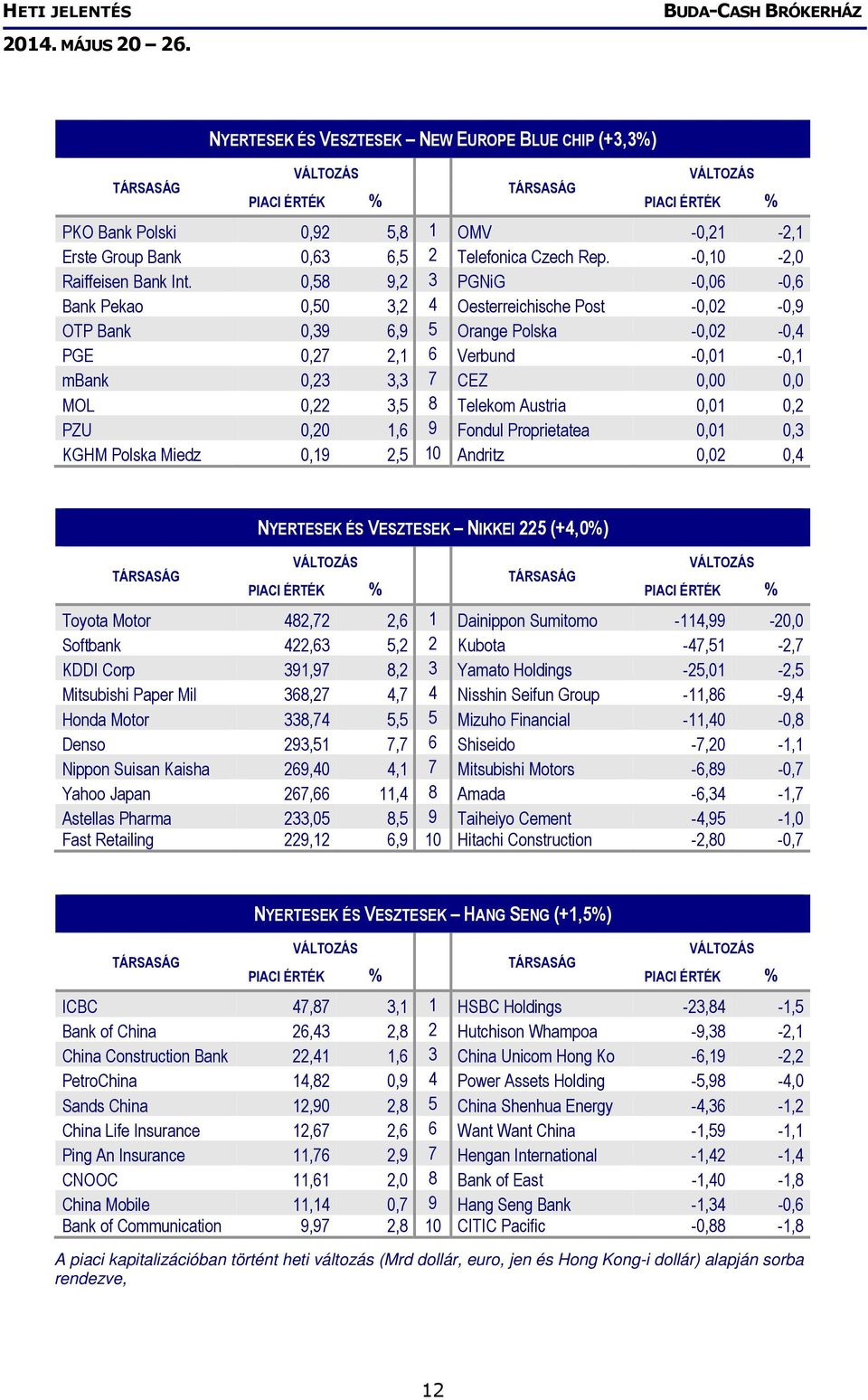 0,58 9,2 3 PGNiG -0,06-0,6 Bank Pekao 0,50 3,2 4 Oesterreichische Post -0,02-0,9 OTP Bank 0,39 6,9 5 Orange Polska -0,02-0,4 PGE 0,27 2,1 6 Verbund -0,01-0,1 mbank 0,23 3,3 7 CEZ 0,00 0,0 MOL 0,22