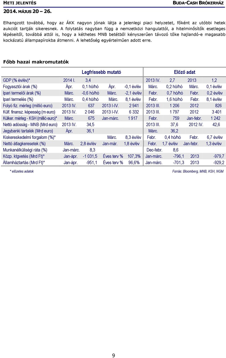 állampapírokba átmenni. A lehetőség egyértelműen adott erre. Főbb hazai makromutatók Legfrissebb mutató Előző adat GDP (% év/év)* 2014 I. 3,4 2013 IV. 2,7 2013 1,2 Fogyasztói árak (%) Ápr.