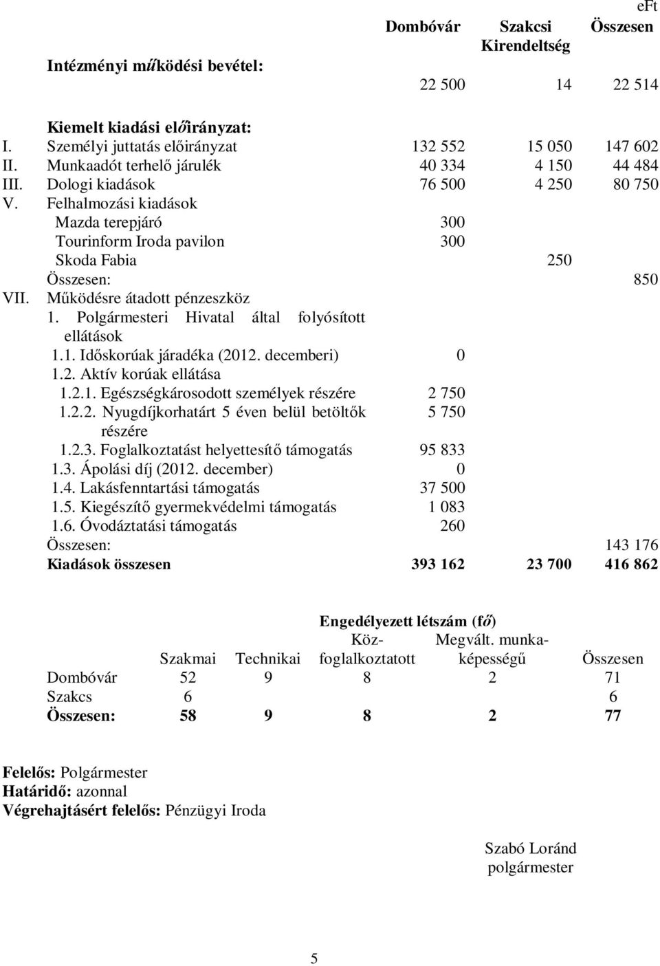 Működésre átadott pénzeszköz 1. Polgármesteri Hivatal által folyósított ellátások 1.1. Időskorúak járadéka (2012. decemberi) 0 1.2. Aktív korúak ellátása 1.2.1. Egészségkárosodott személyek részére 2 750 1.