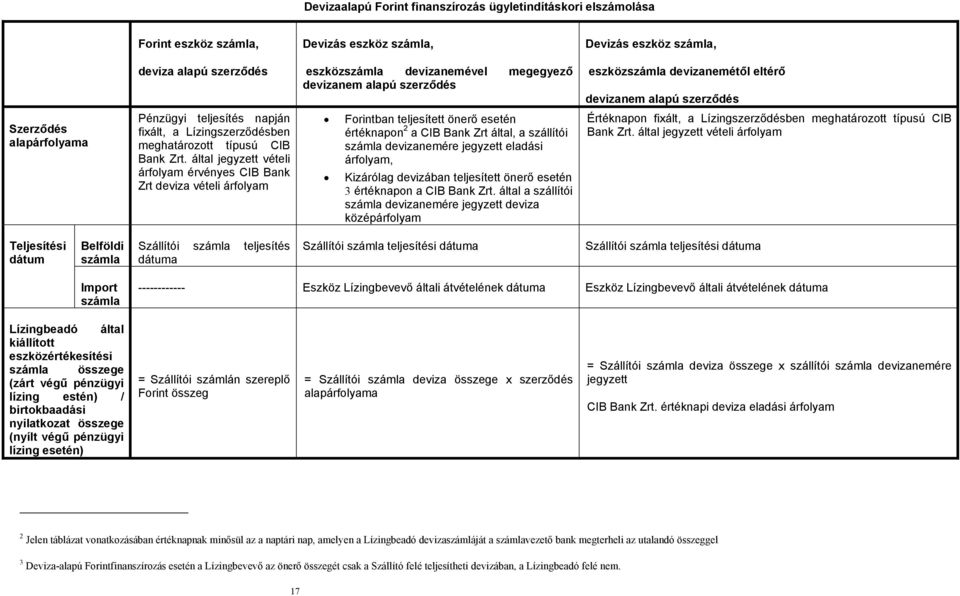 által jegyzett vételi árfolyam érvényes CIB Bank Zrt deviza vételi árfolyam Forintban teljesített önerő esetén értéknapon 2 a CIB Bank Zrt által, a szállítói számla devizanemére jegyzett eladási