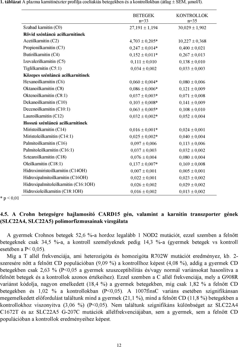0,247 ± 0,014* 0,400 ± 0,021 Butirilkarnitin (C4) 0,152 ± 0,011* 0,267 ± 0,013 Izovalerilkarnitin (C5) 0,111 ± 0,010 0,138 ± 0,010 Tiglilkarnitin (C5:1) 0,034 ± 0,002 0,033 ± 0,003 Közepes szénláncú