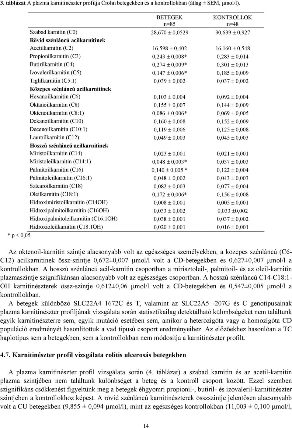 0,243 ± 0,008* 0,283 ± 0,014 Butirilkarnitin (C4) 0,274 ± 0,009* 0,301 ± 0,013 Izovalerilkarnitin (C5) 0,147 ± 0,006* 0,185 ± 0,009 Tiglilkarnitin (C5:1) 0,039 ± 0,002 0,037 ± 0,002 Közepes szénláncú