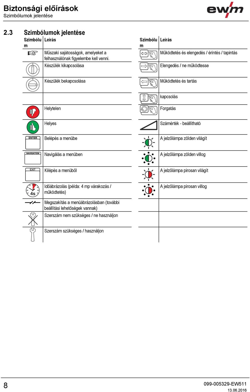 Forgatás Helyes Számérték - beállítható Belépés a menübe A jelzőlámpa zölden világít Navigálás a menüben A jelzőlámpa zölden villog Kilépés a menüből A jelzőlámpa pirosan világít 4s