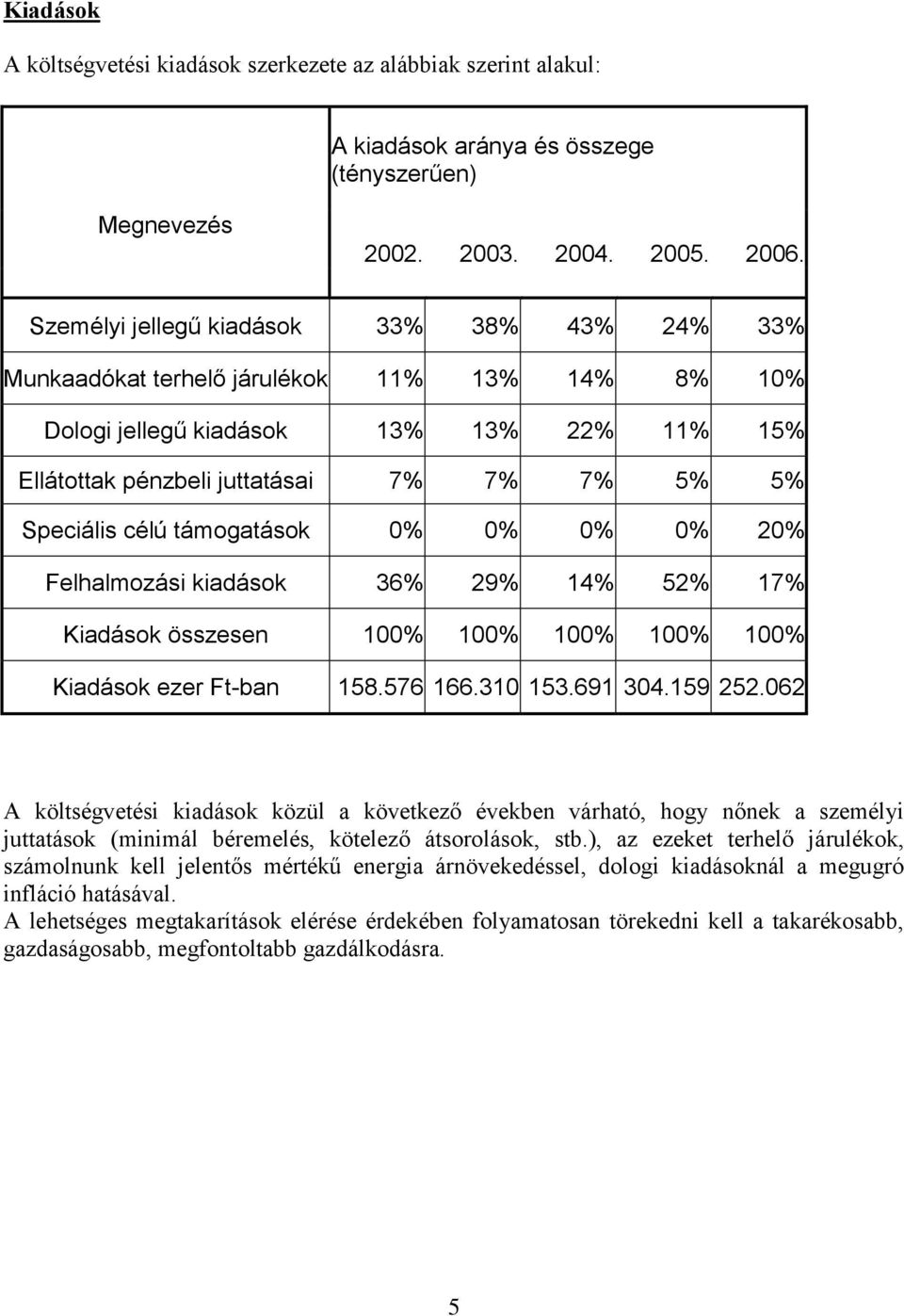 támogatások 0% 0% 0% 0% 20% Felhalmozási kiadások 36% 29% 14% 52% 17% Kiadások összesen 100% 100% 100% 100% 100% Kiadások ezer Ft-ban 158.576 166.310 153.691 304.159 252.