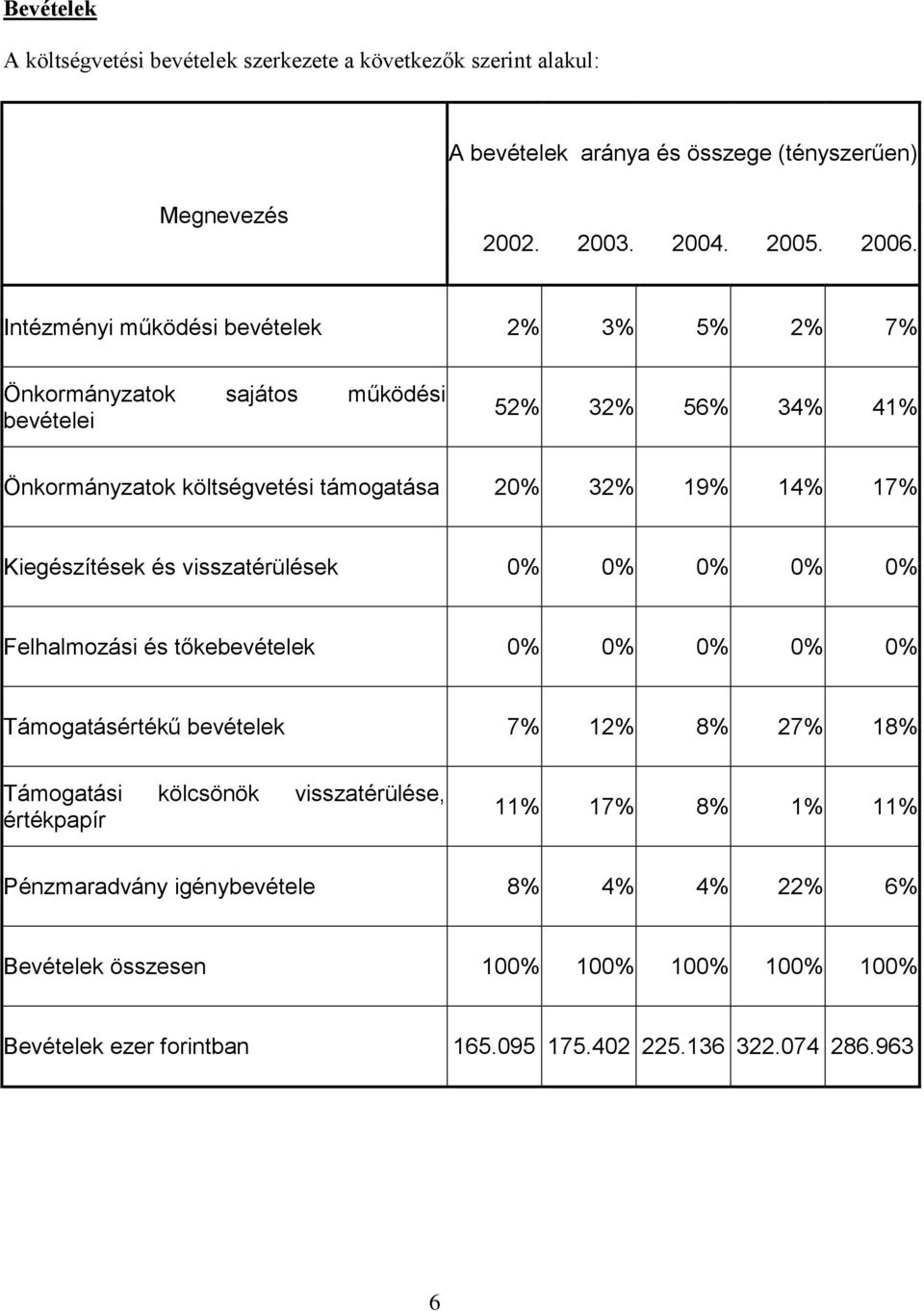 Kiegészítések és visszatérülések 0% 0% 0% 0% 0% Felhalmozási és tőkebevételek 0% 0% 0% 0% 0% Támogatásértékű bevételek 7% 12% 8% 27% 18% Támogatási kölcsönök