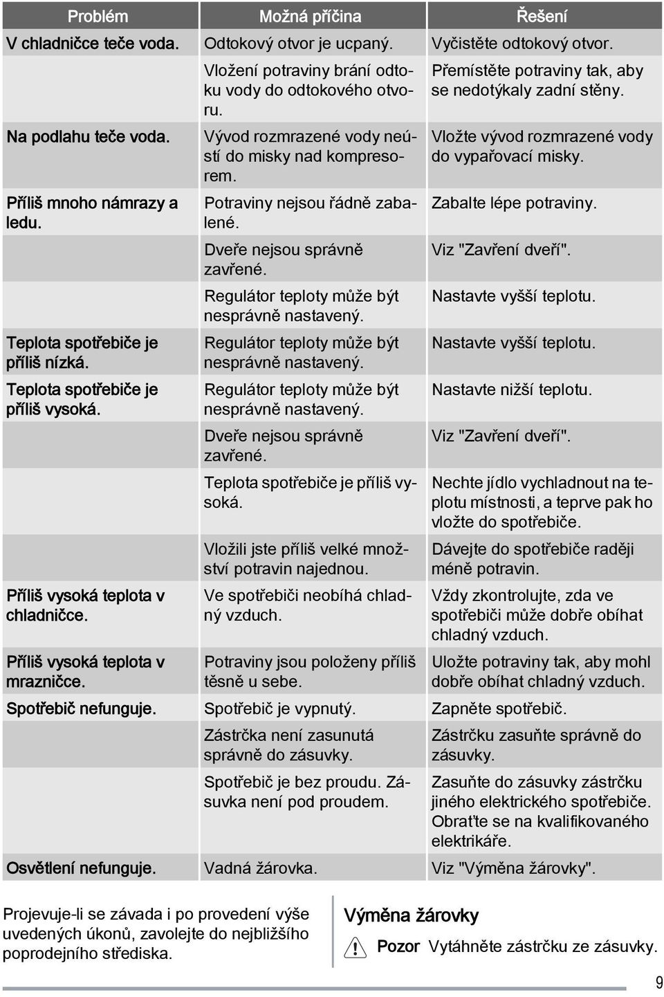 Vývod rozmrazené vody neústí do misky nad kompresorem. Potraviny nejsou řádně zabalené. Dveře nejsou správně zavřené. Regulátor teploty může být nesprávně nastavený.