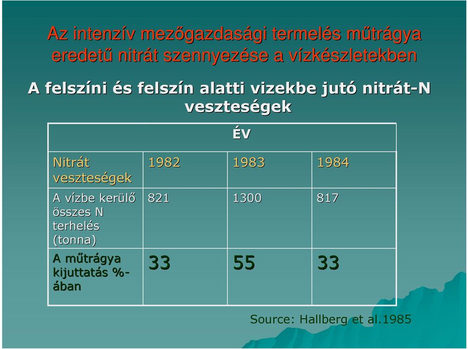 nitrát-n veszteségek ÉV Nitrát veszteségek 1982 1983 1984 A vízbe v kerülı összes N