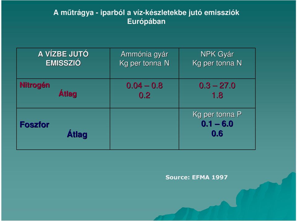 N NPK Gyár Kg per tonna N Nitrogén Átlag 0.04 0.8 0.2 0.