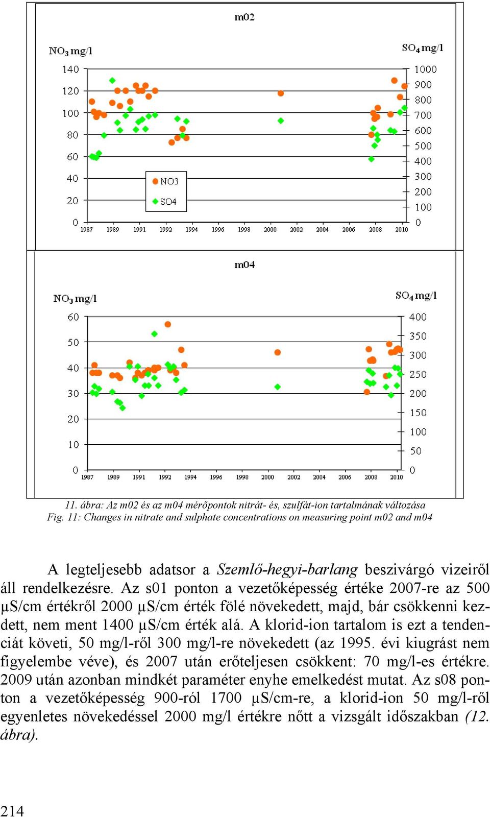 Az s01 ponton a vezetőképesség értéke 2007-re az 500 µs/cm értékről 2000 µs/cm érték fölé növekedett, majd, bár csökkenni kezdett, nem ment 1400 µs/cm érték alá.