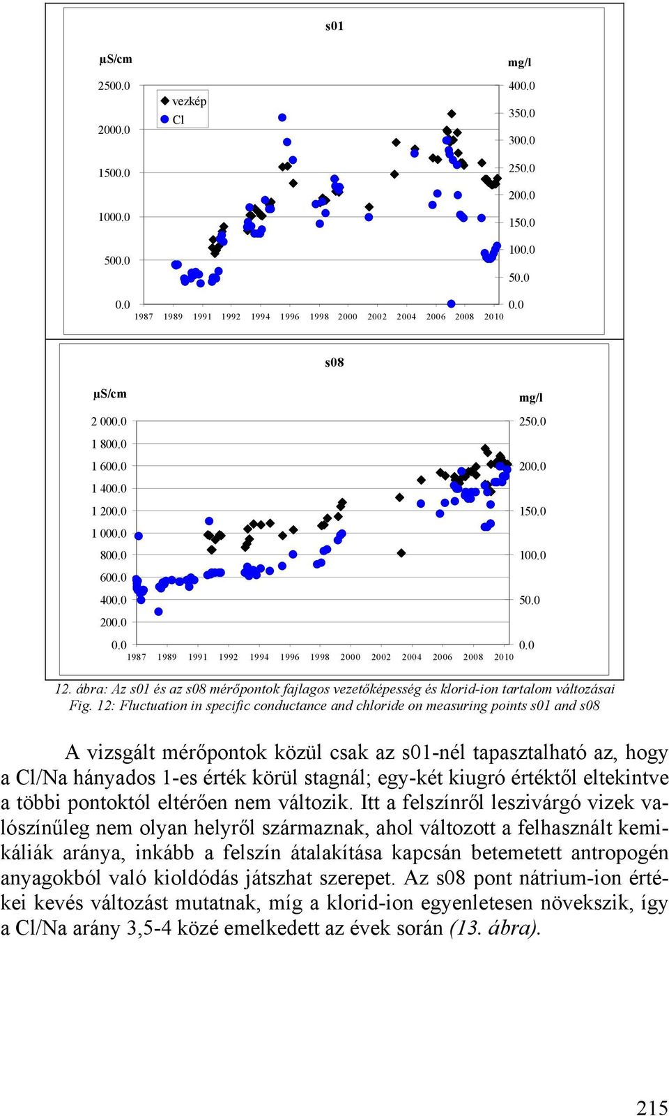 ábra: Az s01 és az s08 mérőpontok fajlagos vezetőképesség és klorid-ion tartalom változásai Fig.