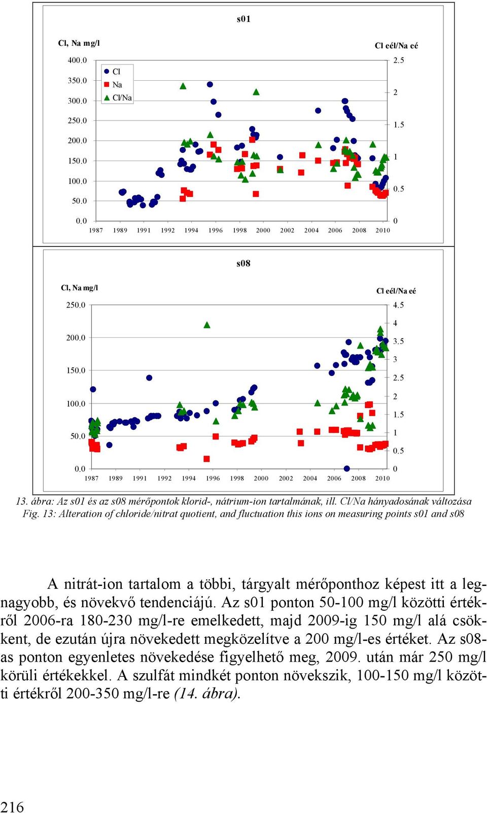 ábra: Az s01 és az s08 mérőpontok klorid-, nátrium-ion tartalmának, ill. Cl/Na hányadosának változása Fig.