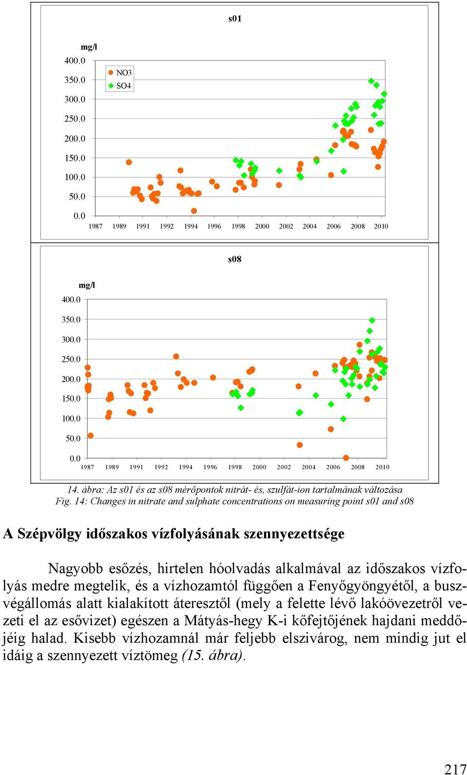 14: Changes in nitrate and sulphate concentrations on measuring point s01 and s08 A Szépvölgy időszakos vízfolyásának szennyezettsége Nagyobb esőzés, hirtelen hóolvadás alkalmával az időszakos