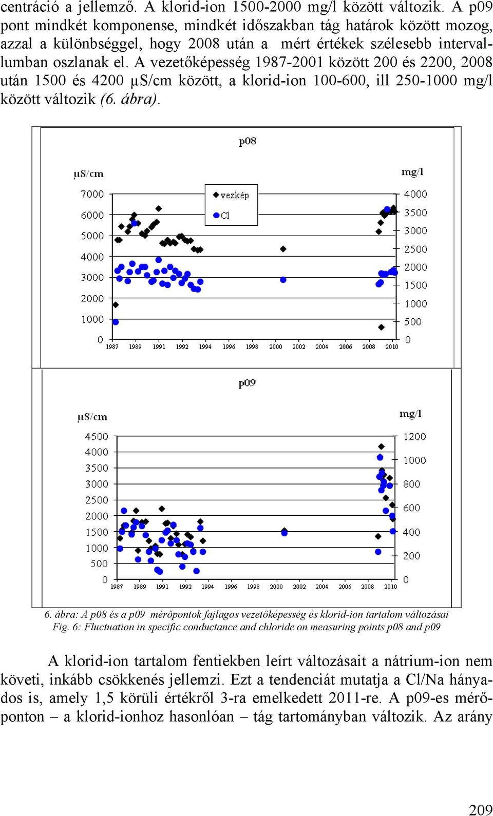 A vezetőképesség 1987-2001 között 200 és 2200, 2008 után 1500 és 4200 µs/cm között, a klorid-ion 100-600, ill 250-1000 mg/l között változik (6. ábra). 6.