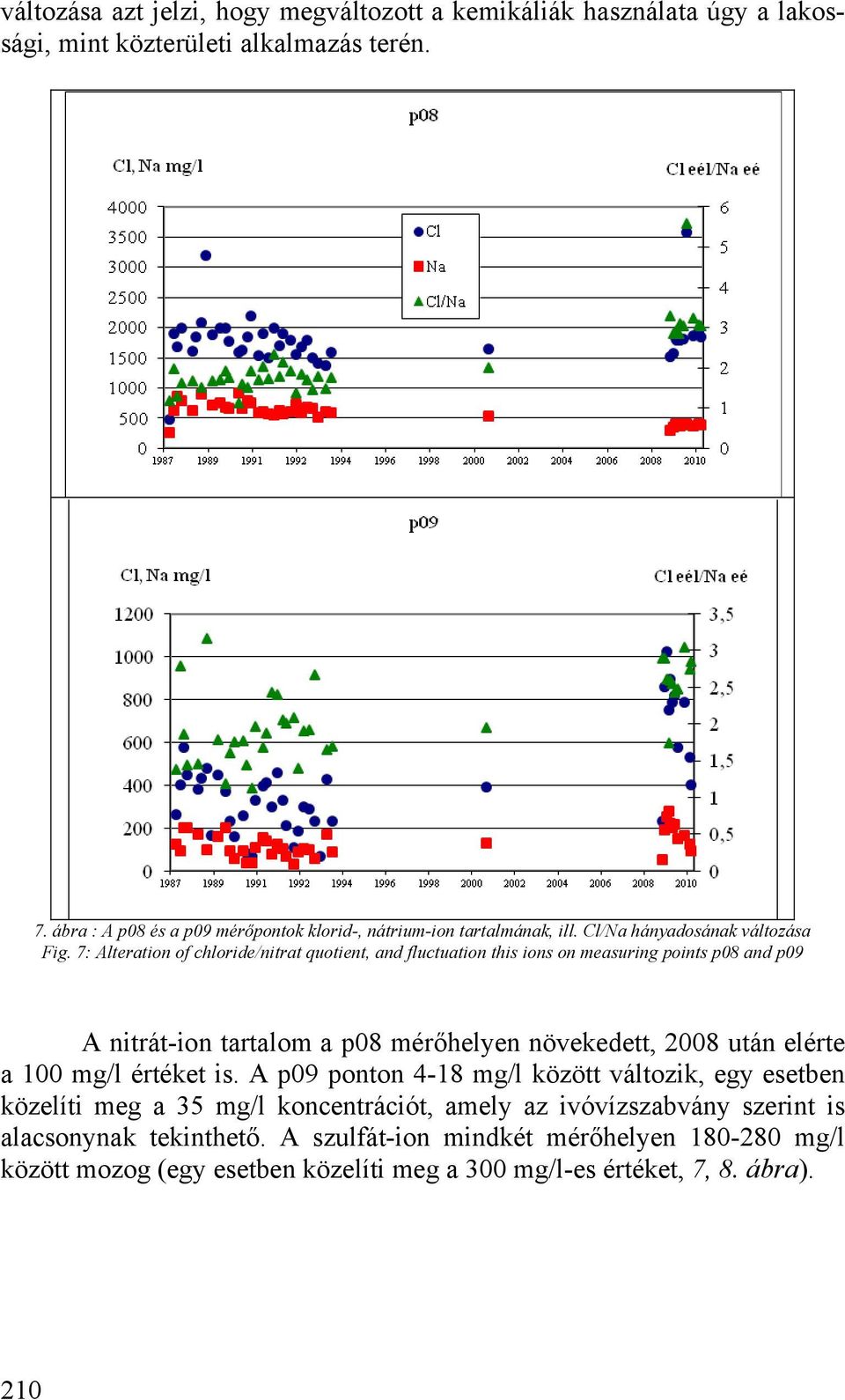 7: Alteration of chloride/nitrat quotient, and fluctuation this ions on measuring points p08 and p09 A nitrát-ion tartalom a p08 mérőhelyen növekedett, 2008 után elérte a