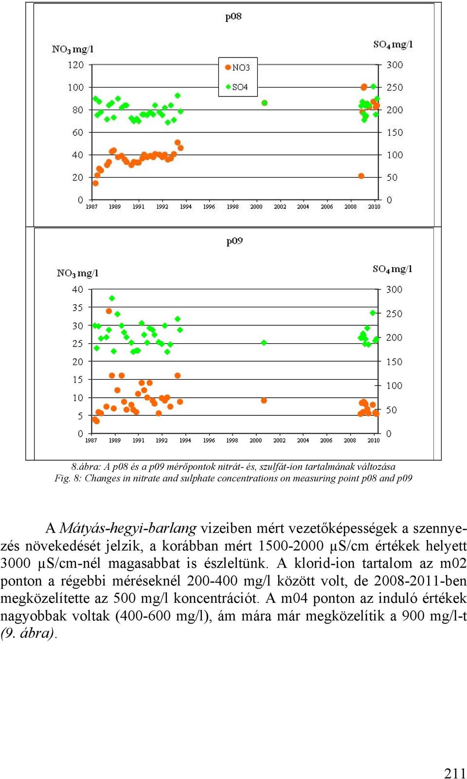 növekedését jelzik, a korábban mért 1500-2000 µs/cm értékek helyett 3000 µs/cm-nél magasabbat is észleltünk.