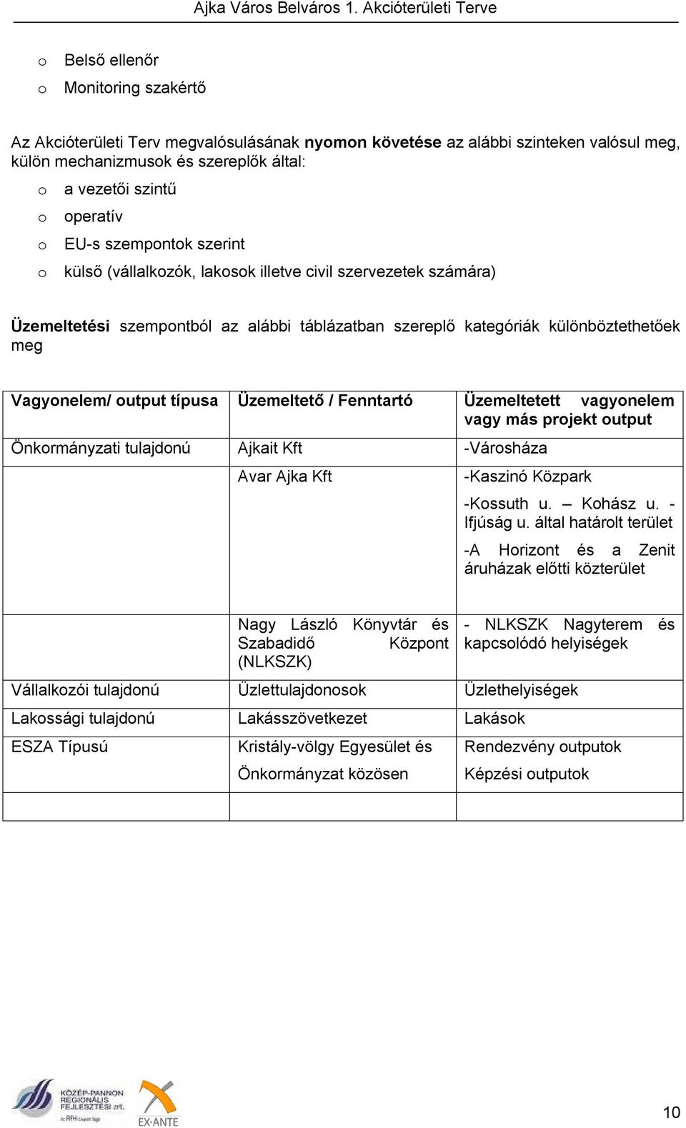 típusa Üzemeltető / Fenntartó Üzemeltetett vagyonelem vagy más projekt output Önkormányzati tulajdonú Ajkait Kft -Városháza Avar Ajka Kft -Kaszinó Közpark -Kossuth u. Kohász u. - Ifjúság u.