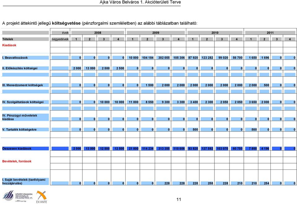 Menedzsment költségek 0 0 0 0 0 1 500 2 000 2 000 2 000 2 000 2 000 2 000 2 000 500 0 0 IV.